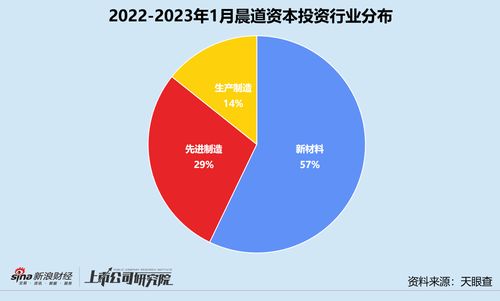 晨道資本1月創(chuàng)投月報 投資鋰電池材料生產(chǎn)商扎堆，投資數(shù)量環(huán)比激增250%